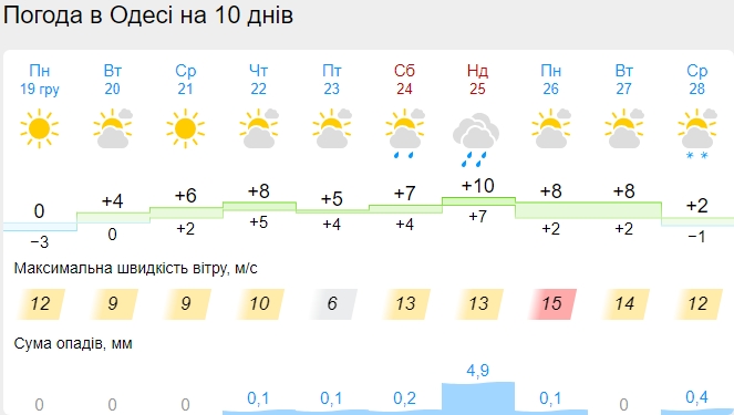 Погода на Різдво 25 грудня: синоптики оновили прогнози на святковий день